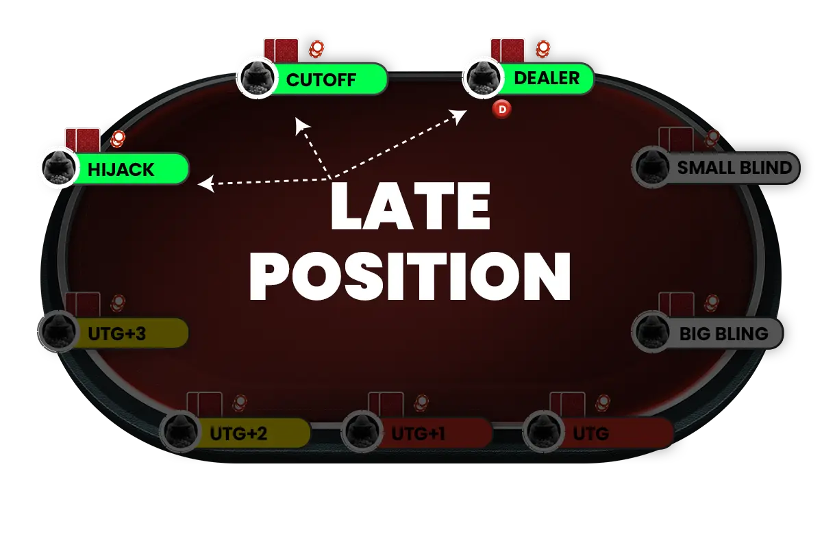 Late position